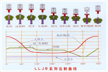 LLJB80KN高效雙向全自動粉末成型壓機